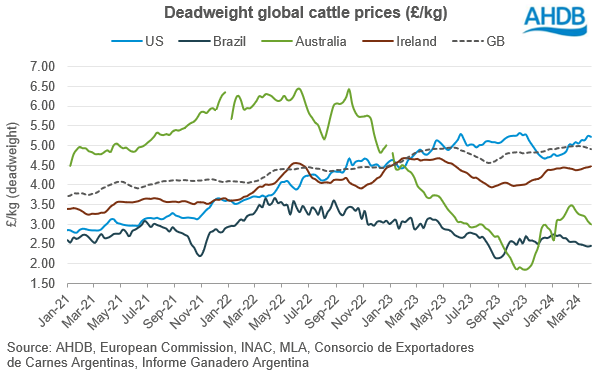 Deadweight global cattle prices